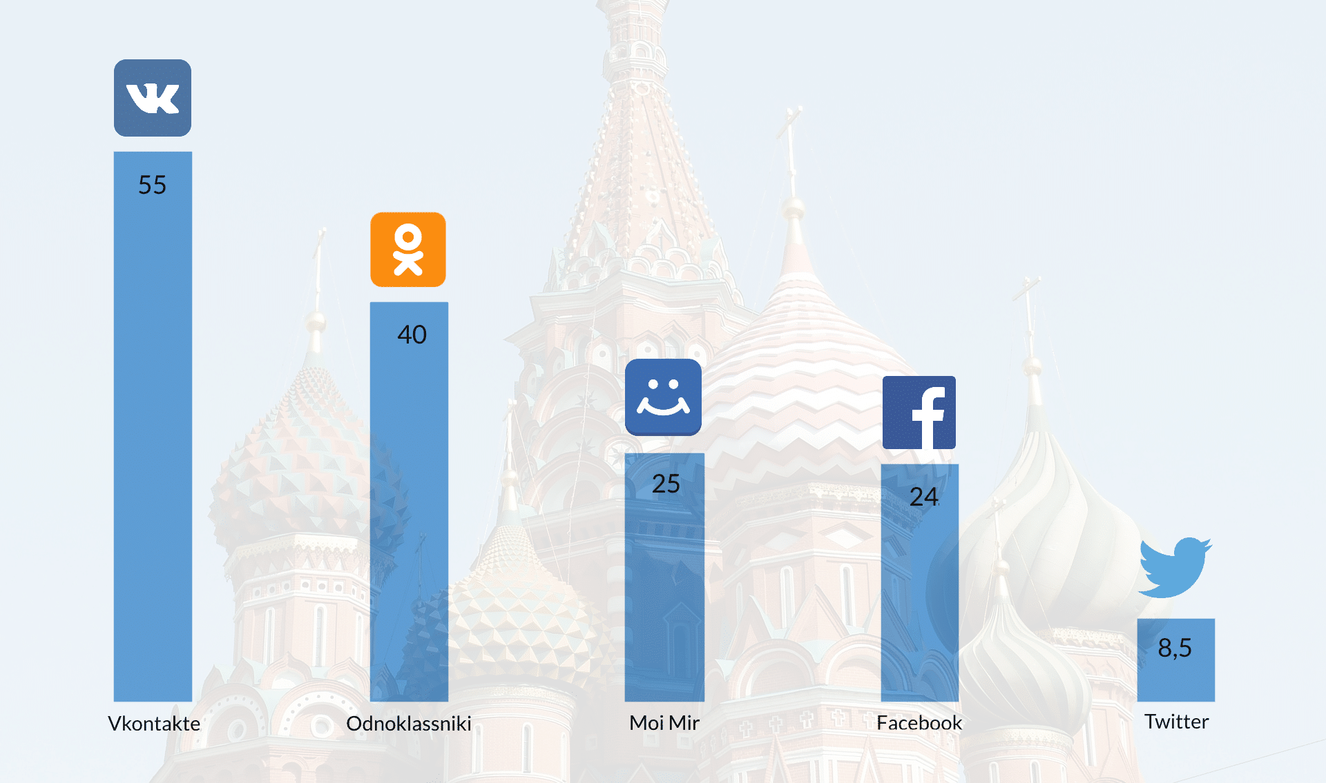 Sociala medier i ryssland putin