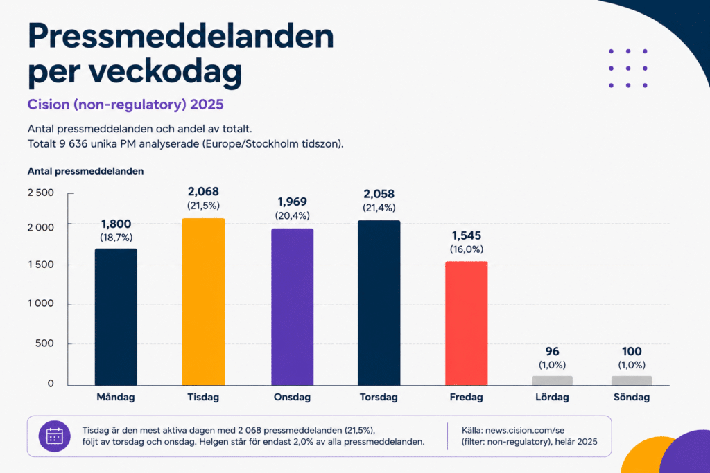 Graf över hur många pressmeddelanden som skickas ut varje veckodag, procentuellt